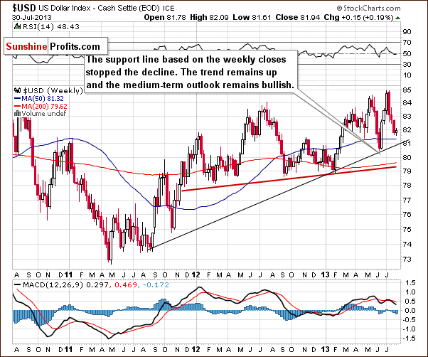 Weekly US Dollar Index chart