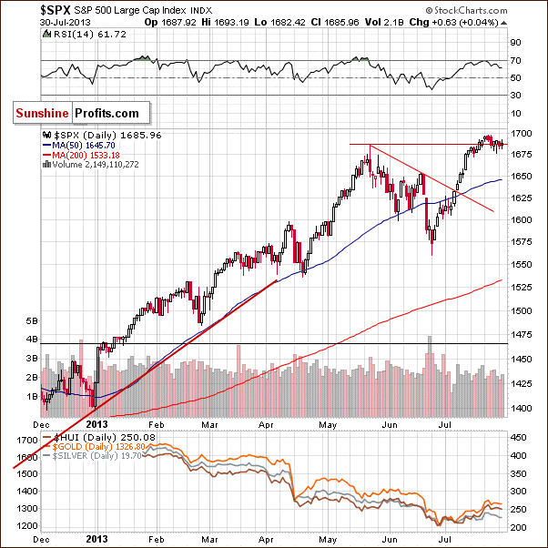 Daily S&P 500 Index chart - SPX, Large Cap Index