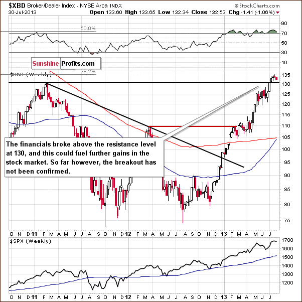 Broker/Dealer Index chart - XBD, financial sector