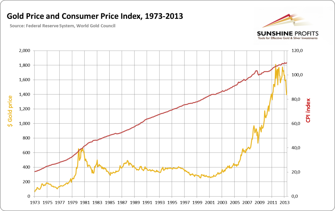 Gold price and CPI