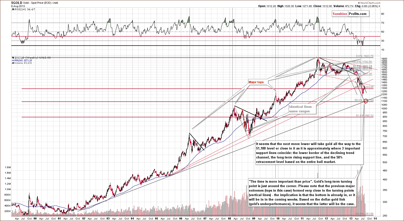 Long-term Gold price chart