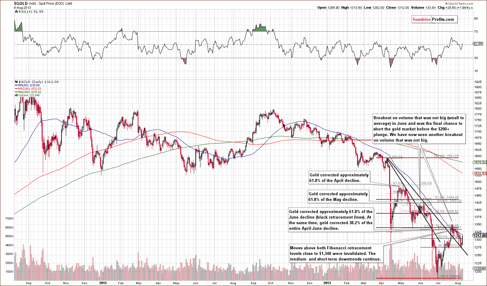 Medium-term Gold price chart - Gold spot price