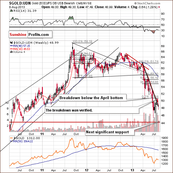 Gold from the non-USD perspective - GOLD:UDN