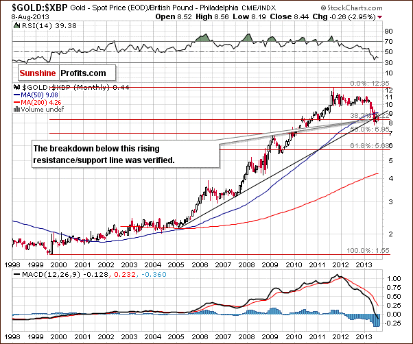 Gold price in British Pound - GOLD:XBP