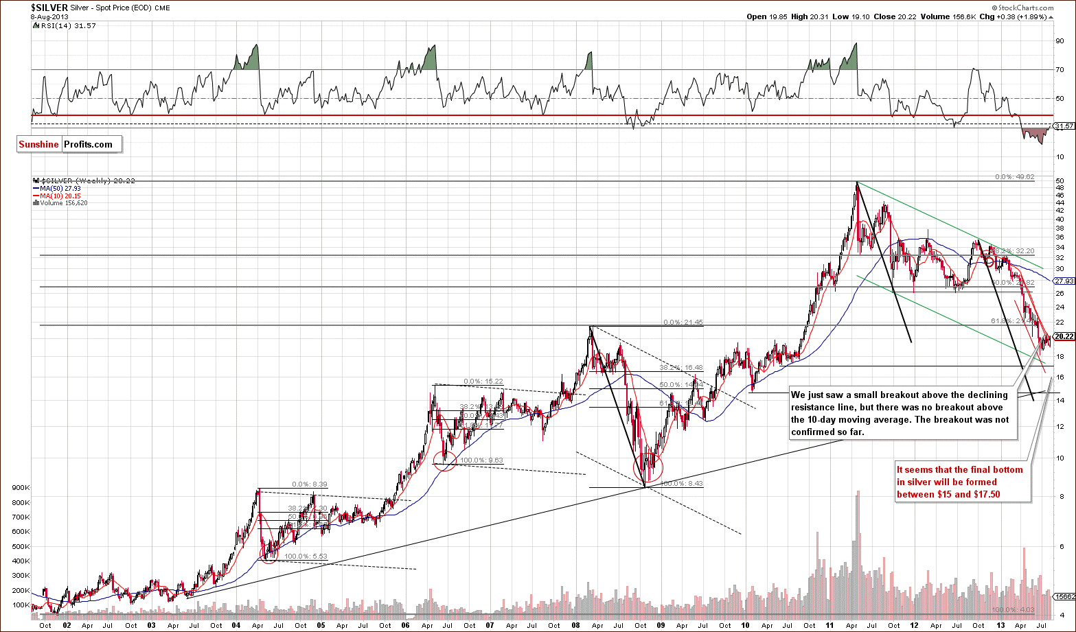 Very long-term Silver price chart