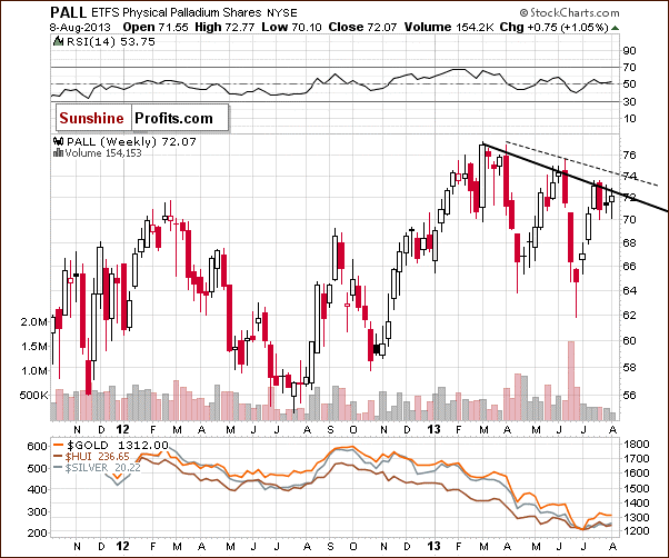 Palladium price chart - PALL ETFS Physical Palladium Shares