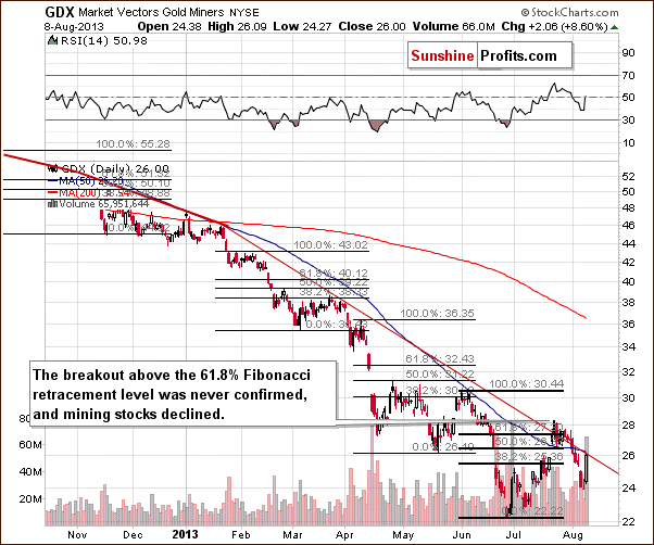 Medium-term GDX ETF chart - Market Vectors Gold Miners