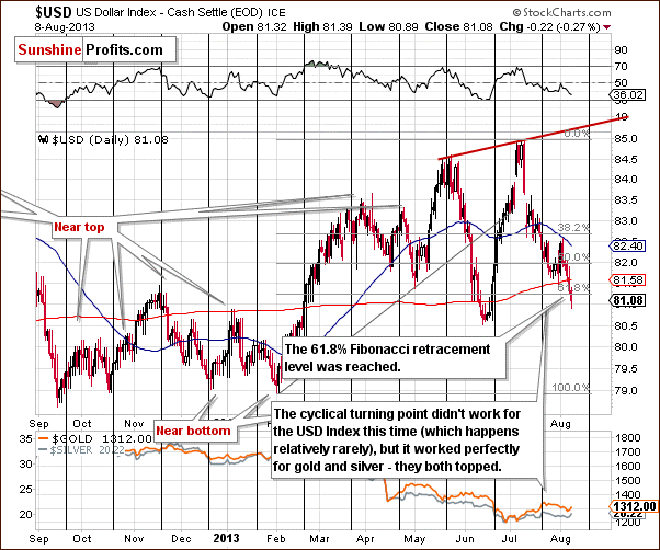 Short-term US Dollar Index chart