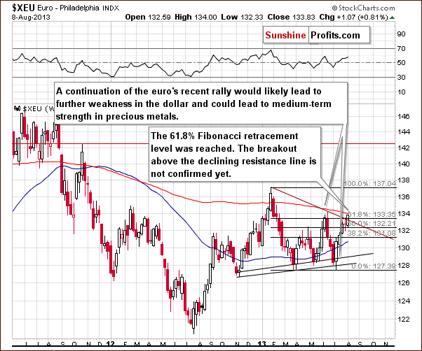 Euro Index chart - XEU