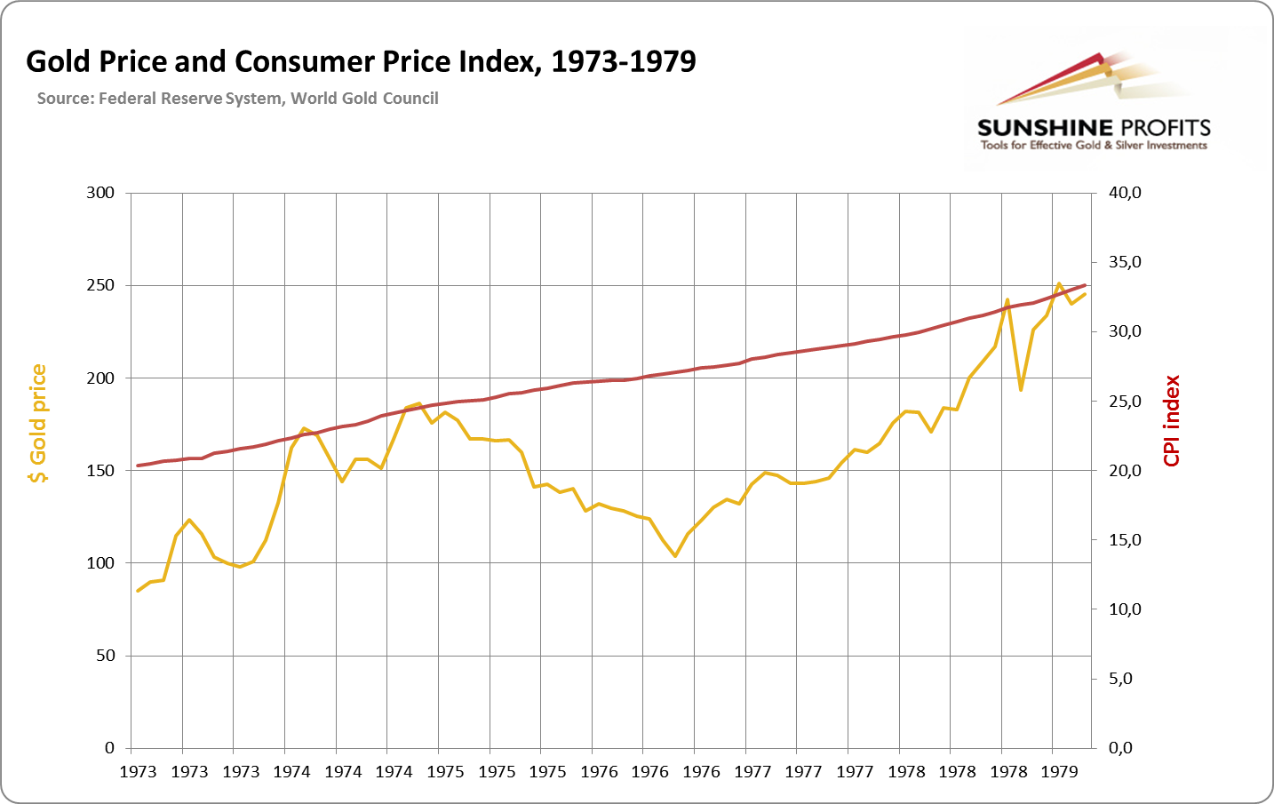 Gold price and CPI, 1973-2013