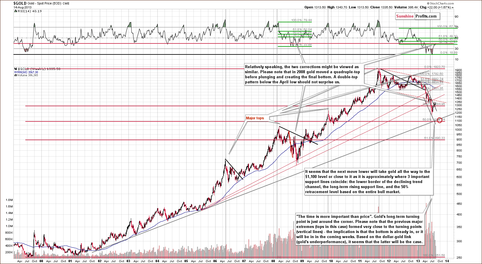 Very long-term Gold price chart