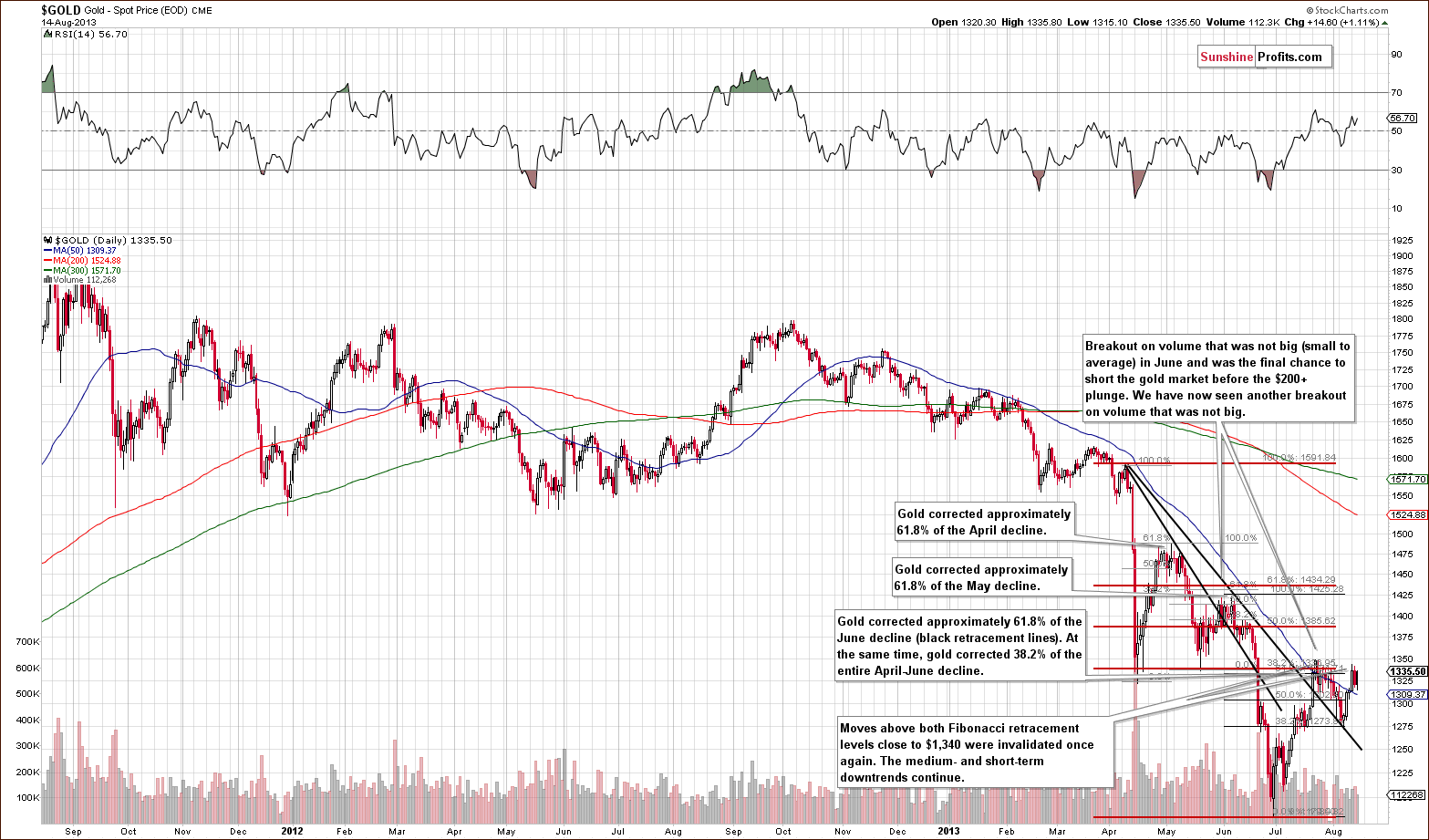 Medium-term Gold price chart - Gold spot price