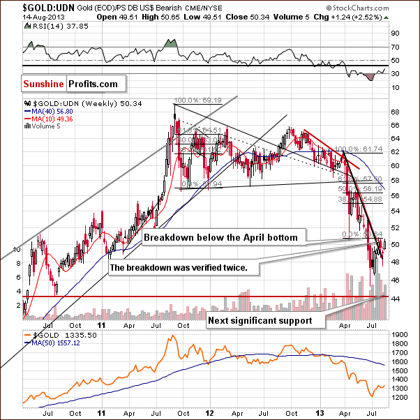 Gold from the non-USD perspective - GOLD:UDN