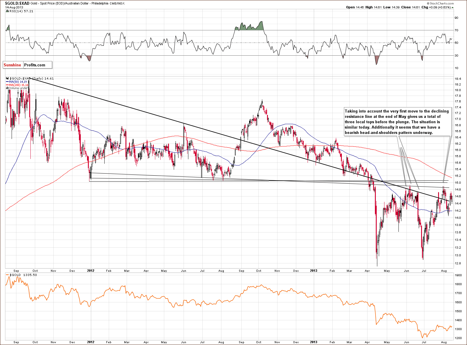 Gold price in Australian dollar - GOLD:XAD