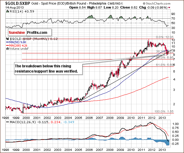 Gold price in British Pound - GOLD:XBP