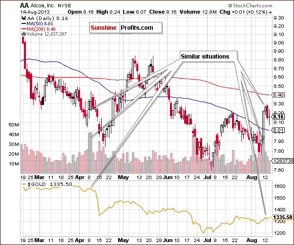 Gold - Alcoa price link - $AA