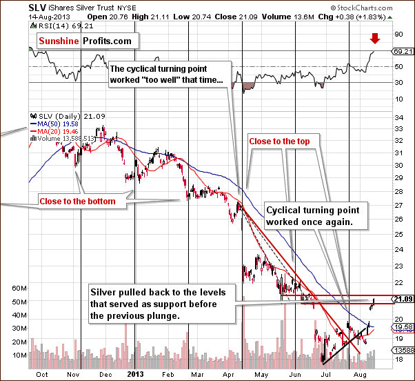 Short-term SLV ETF price chart - iShares Silver Trust