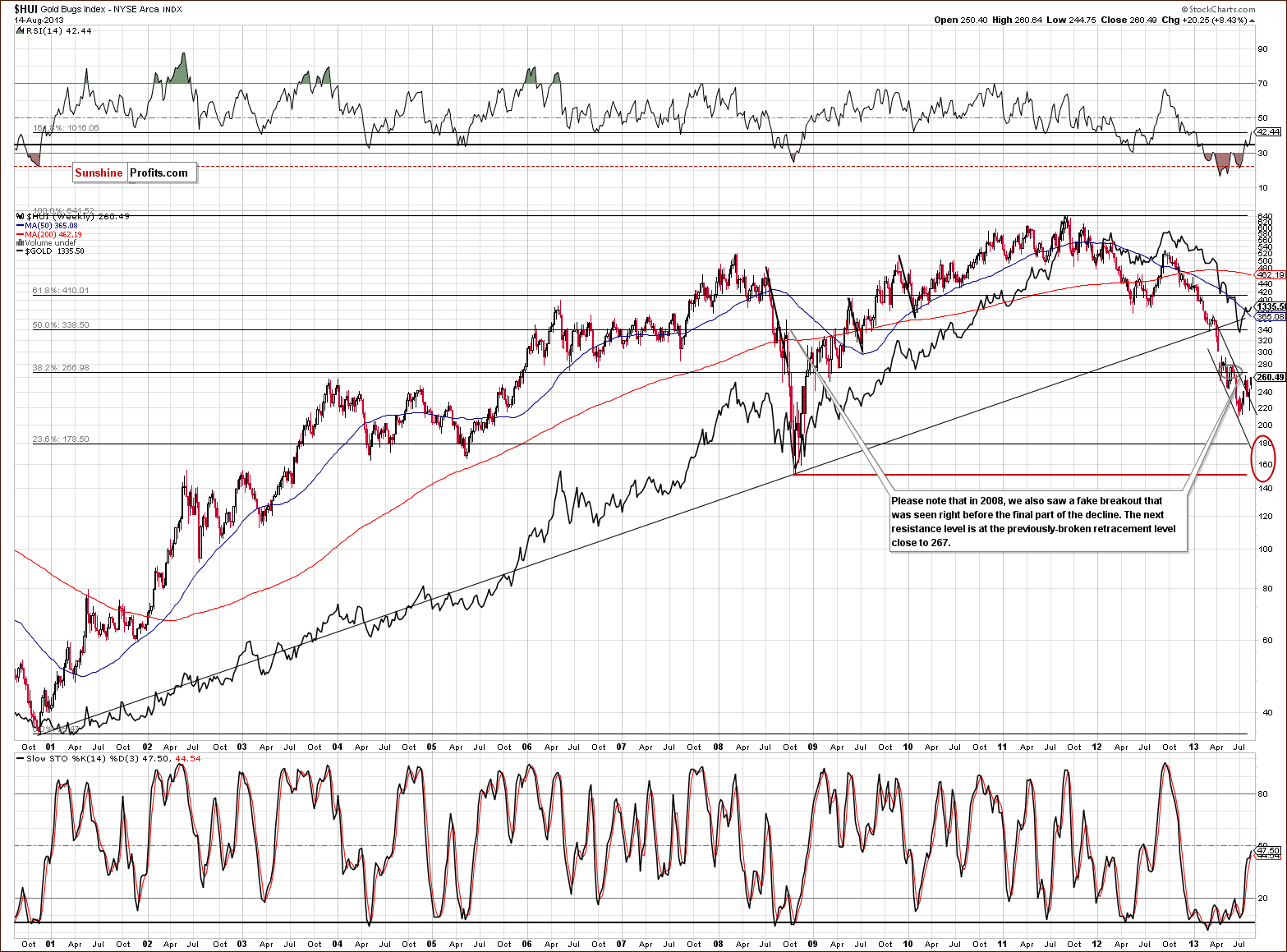 Very long-term HUI Index chart - Gold Bugs, Mining stocks