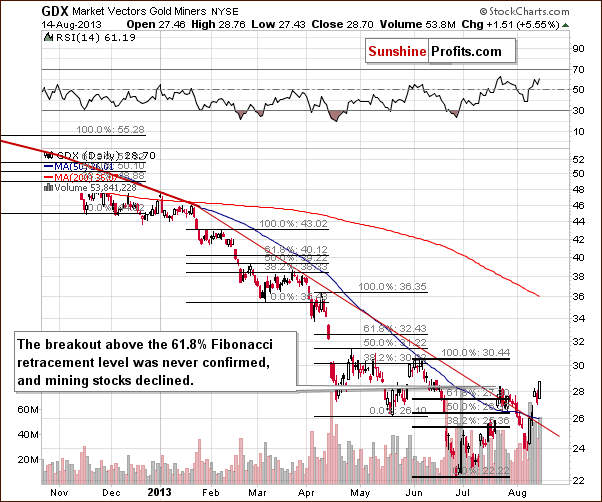 Short-term GDX ETF chart - Market Vectors Gold Miners