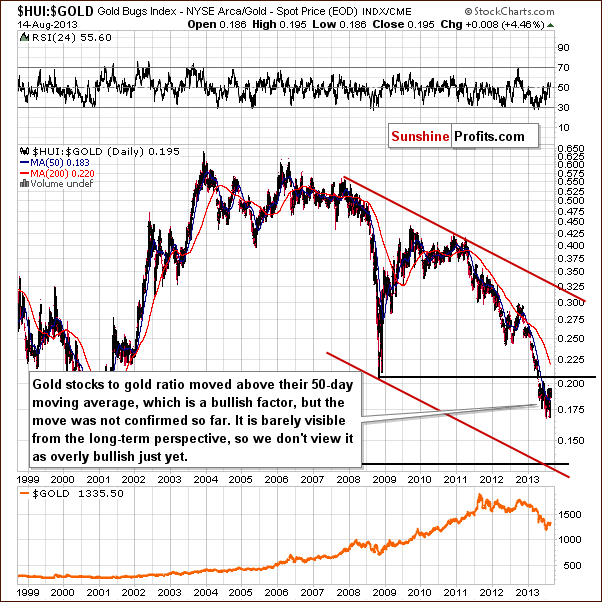 Gold stocks to Gold ratio chart - HUI:GOLD