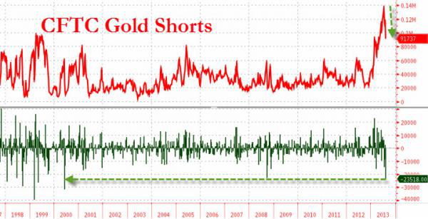 CFTC Shorts