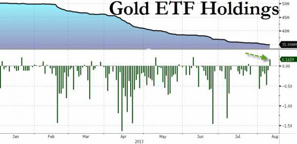 Gold ETF Holdings