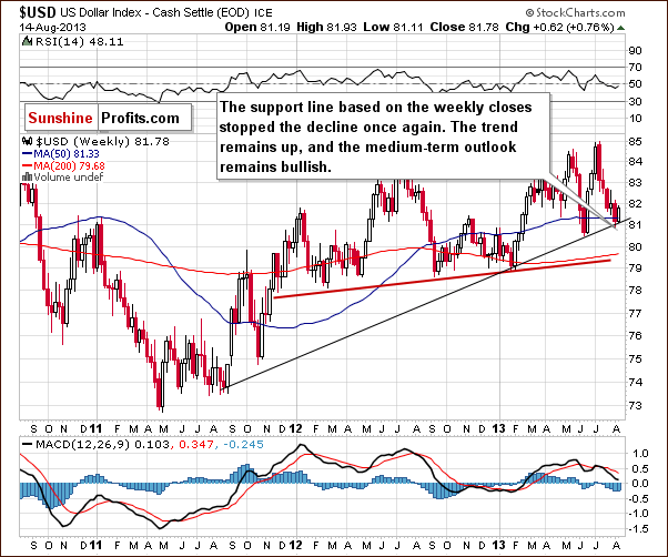 Medium-term US Dollar Index chart