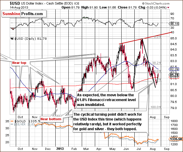 Short-term US Dollar Index chart