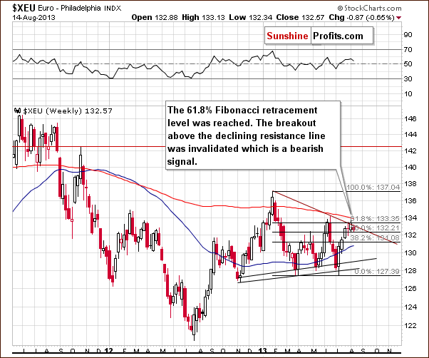 Euro Index chart - XEU