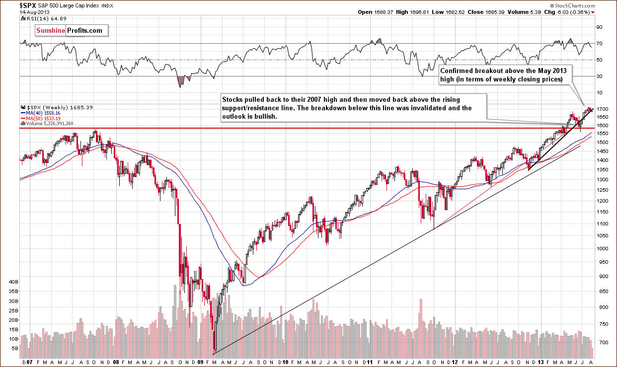 Long-term S&P 500 Index chart - General Stock Market - SPX