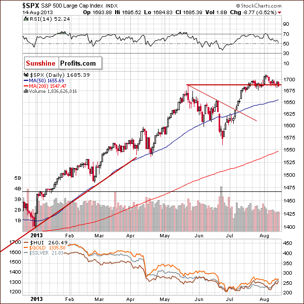 Short-term S&P 500 Index chart - SPX, Large Cap Index