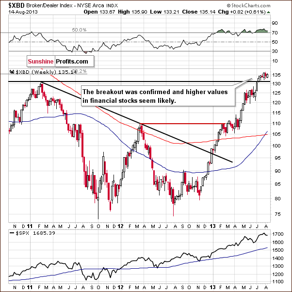 Broker/Dealer Index chart - XBD, financial sector