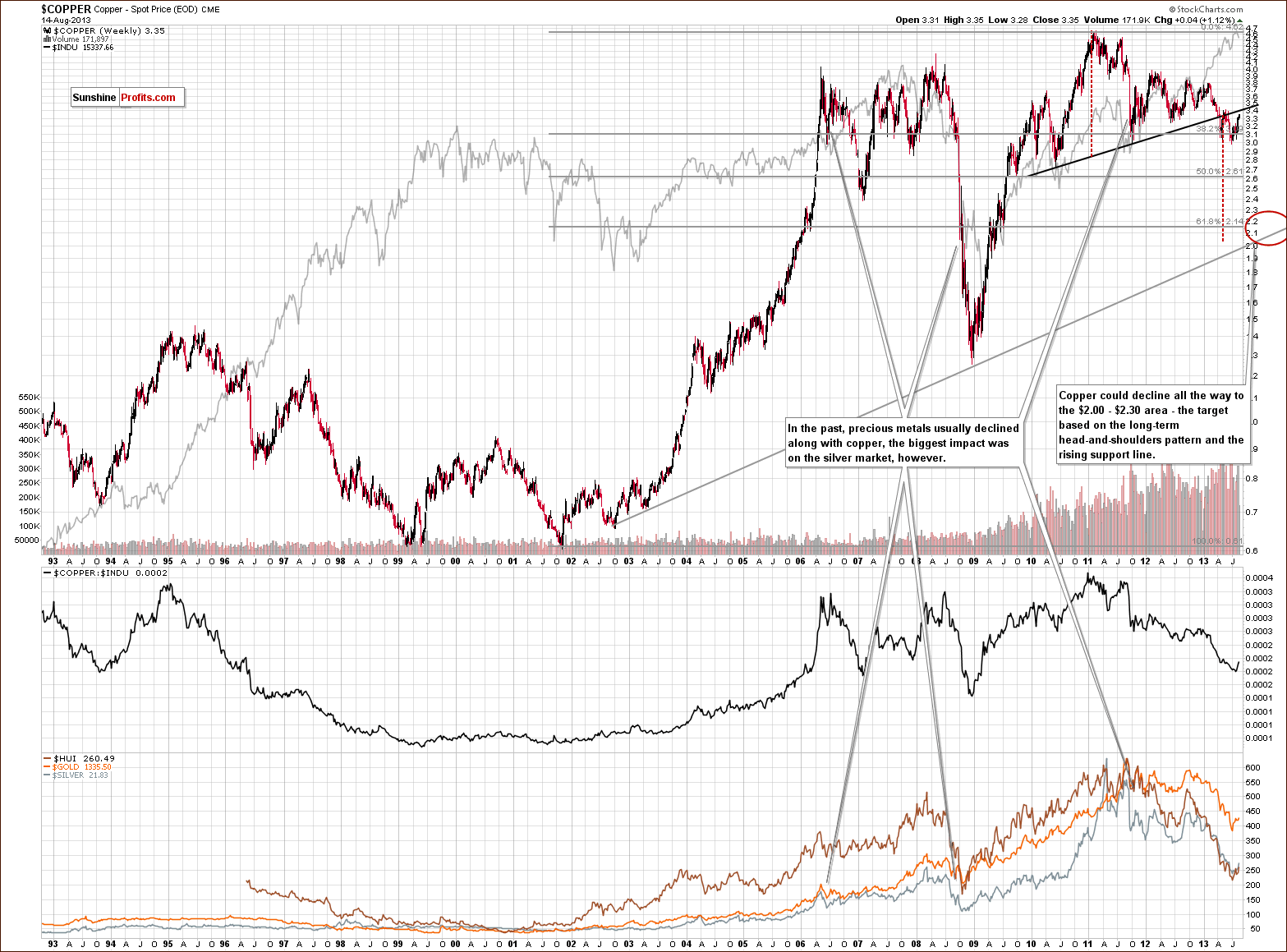 Copper price chart - Copper:INDU HUI GOLD SILVER