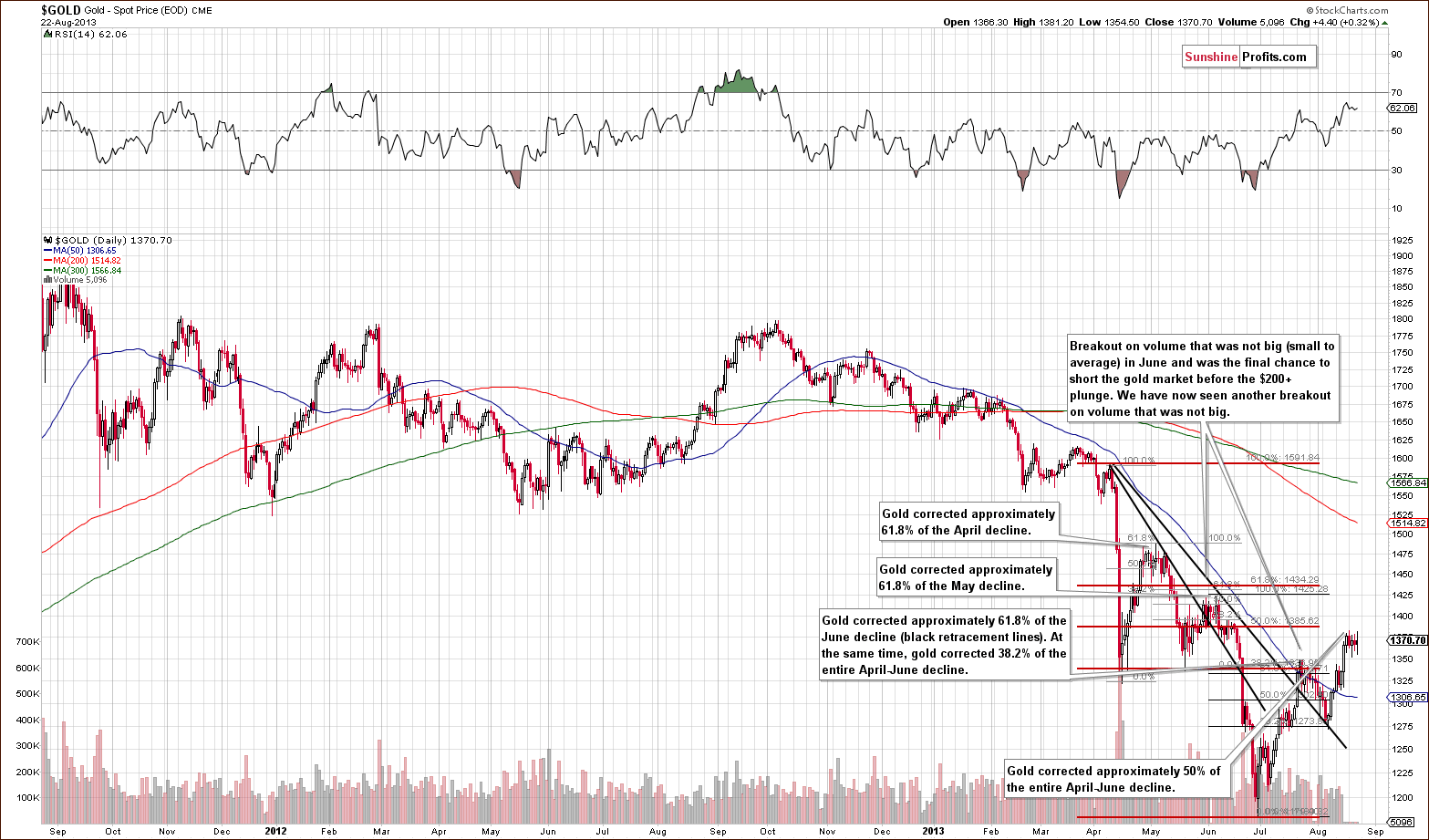 Medium-term Gold price chart - Gold spot price