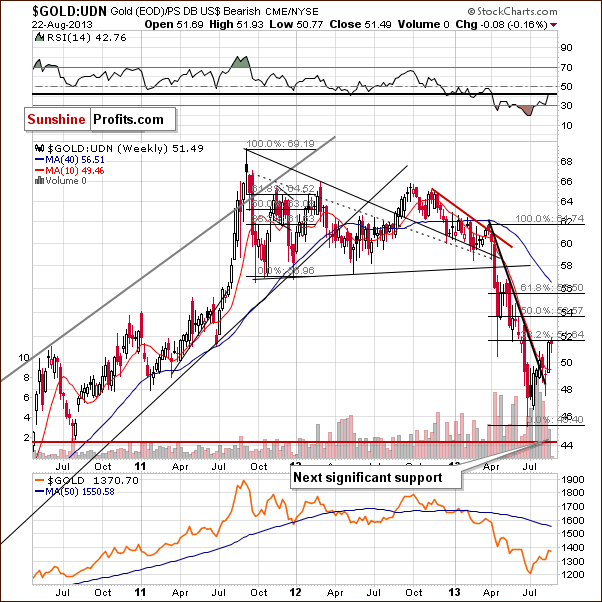 Gold from the non-USD perspective - GOLD:UDN