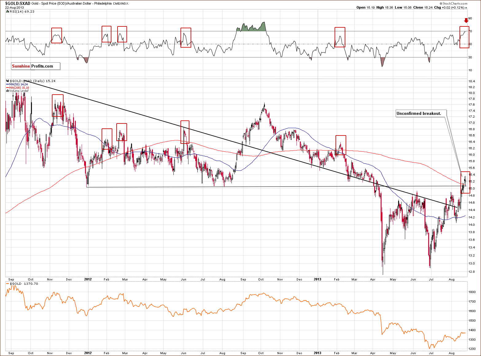 Gold price in Australian dollar - GOLD:XAD