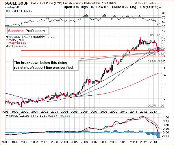 Gold price in British Pound - GOLD:XBP