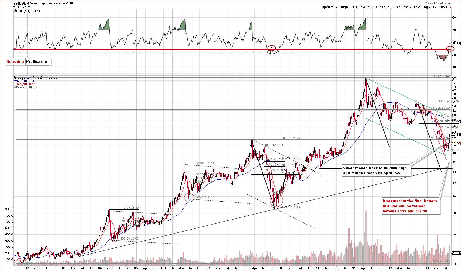 Very long-term Silver price chart