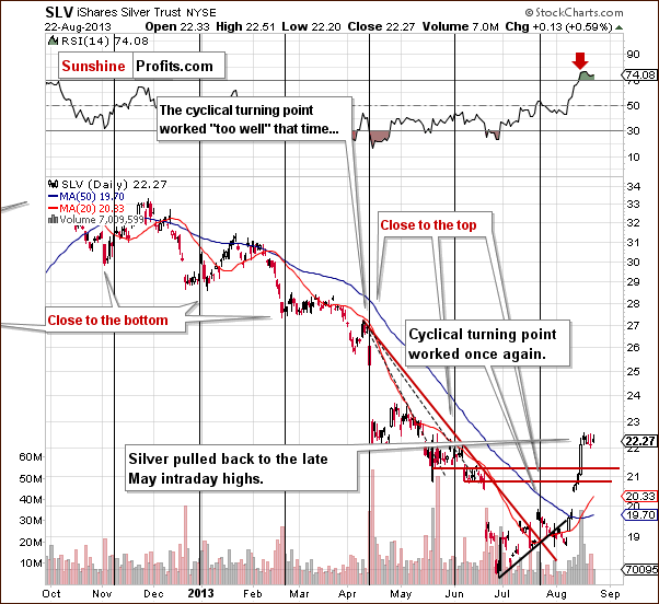 Short-term SLV ETF price chart - iShares Silver Trust