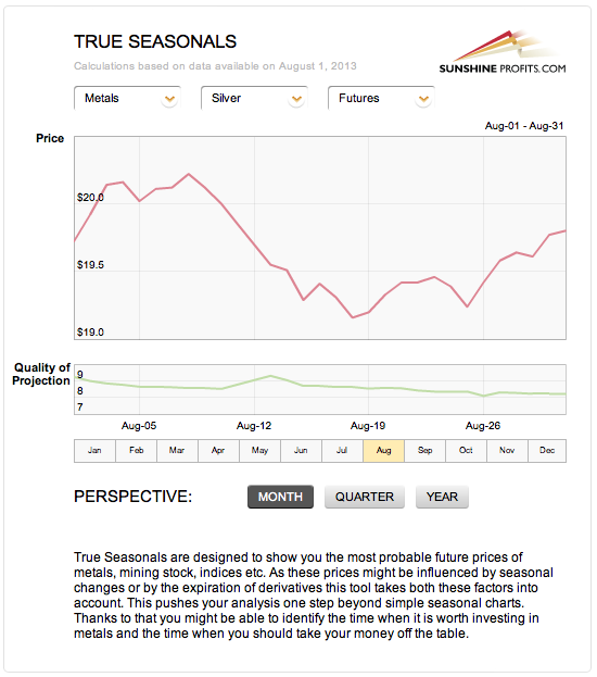 True Seasonal pattern for silver