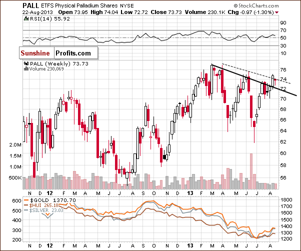 Palladium price chart - PALL ETFS Physical Palladium Shares