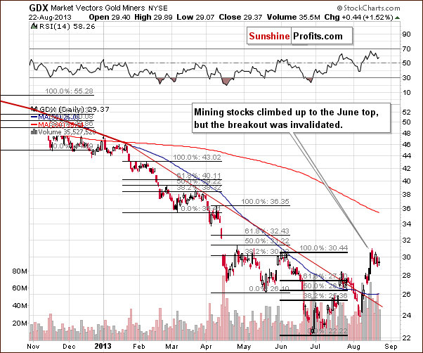 Short-term GDX ETF chart - Market Vectors Gold Miners