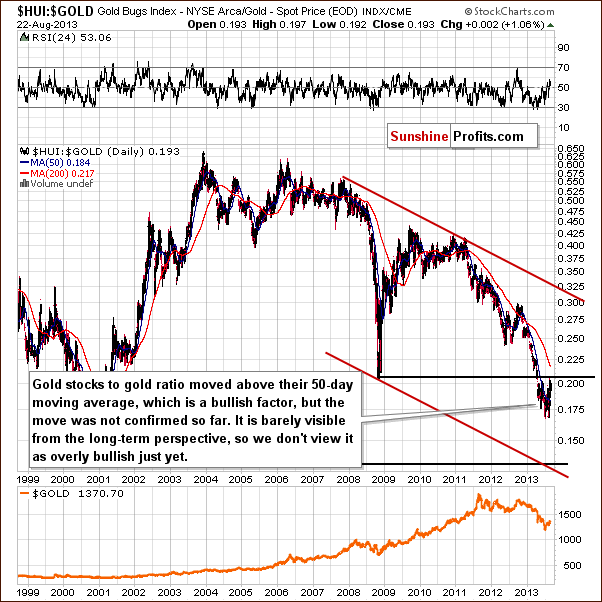 Gold stocks to Gold ratio chart - HUI:GOLD