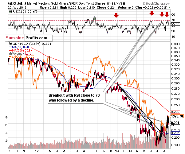 Medium-term miners to gold ratio chart - GDX:GLD