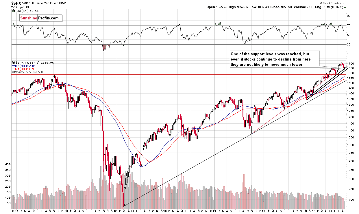 Long-term S&P 500 Index chart - General Stock Market - SPX