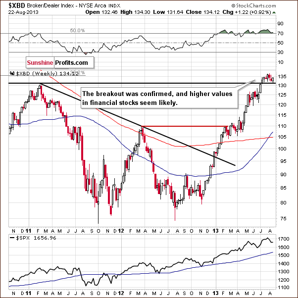 Broker/Dealer Index chart - XBD, financial sector