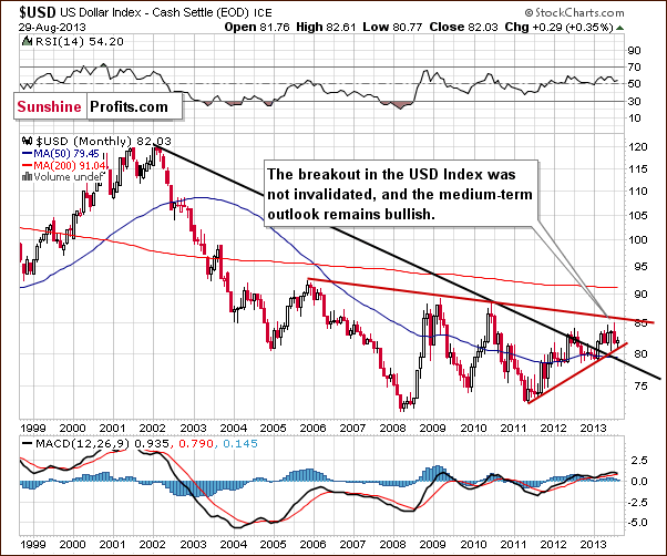 Long-term USD Index chart