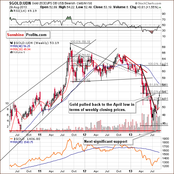 Gold from the non-USD perspective - GOLD:UDN