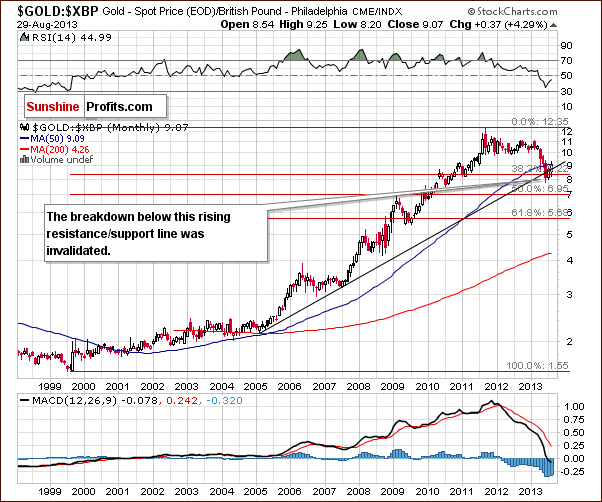 Gold price in British Pound - GOLD:XBP