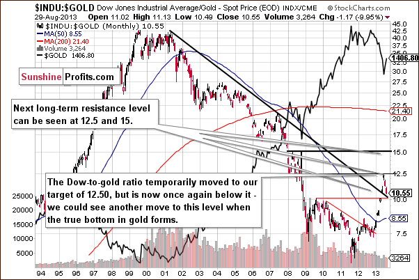 Dow to gold ratio chart - INDU:GOLD